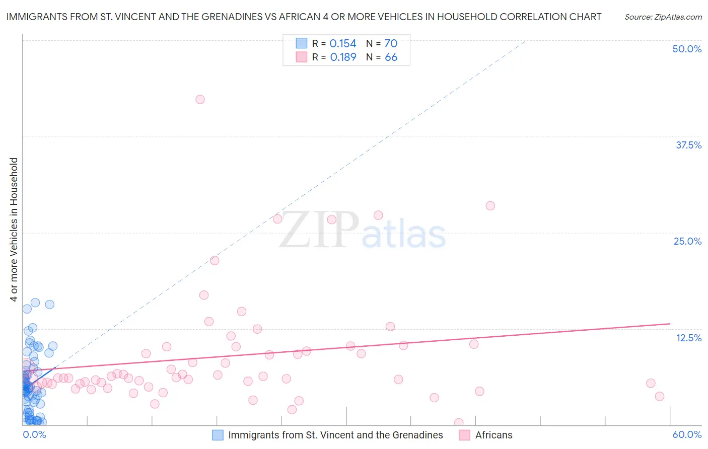 Immigrants from St. Vincent and the Grenadines vs African 4 or more Vehicles in Household