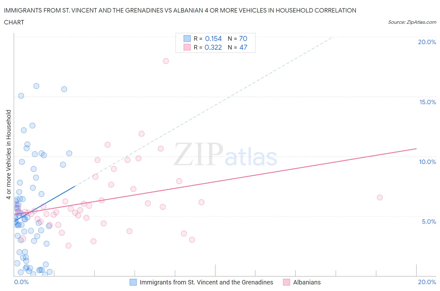 Immigrants from St. Vincent and the Grenadines vs Albanian 4 or more Vehicles in Household