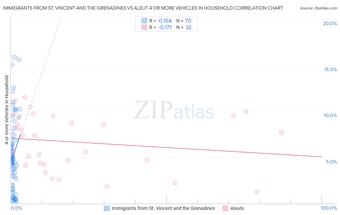 Immigrants from St. Vincent and the Grenadines vs Aleut 4 or more Vehicles in Household