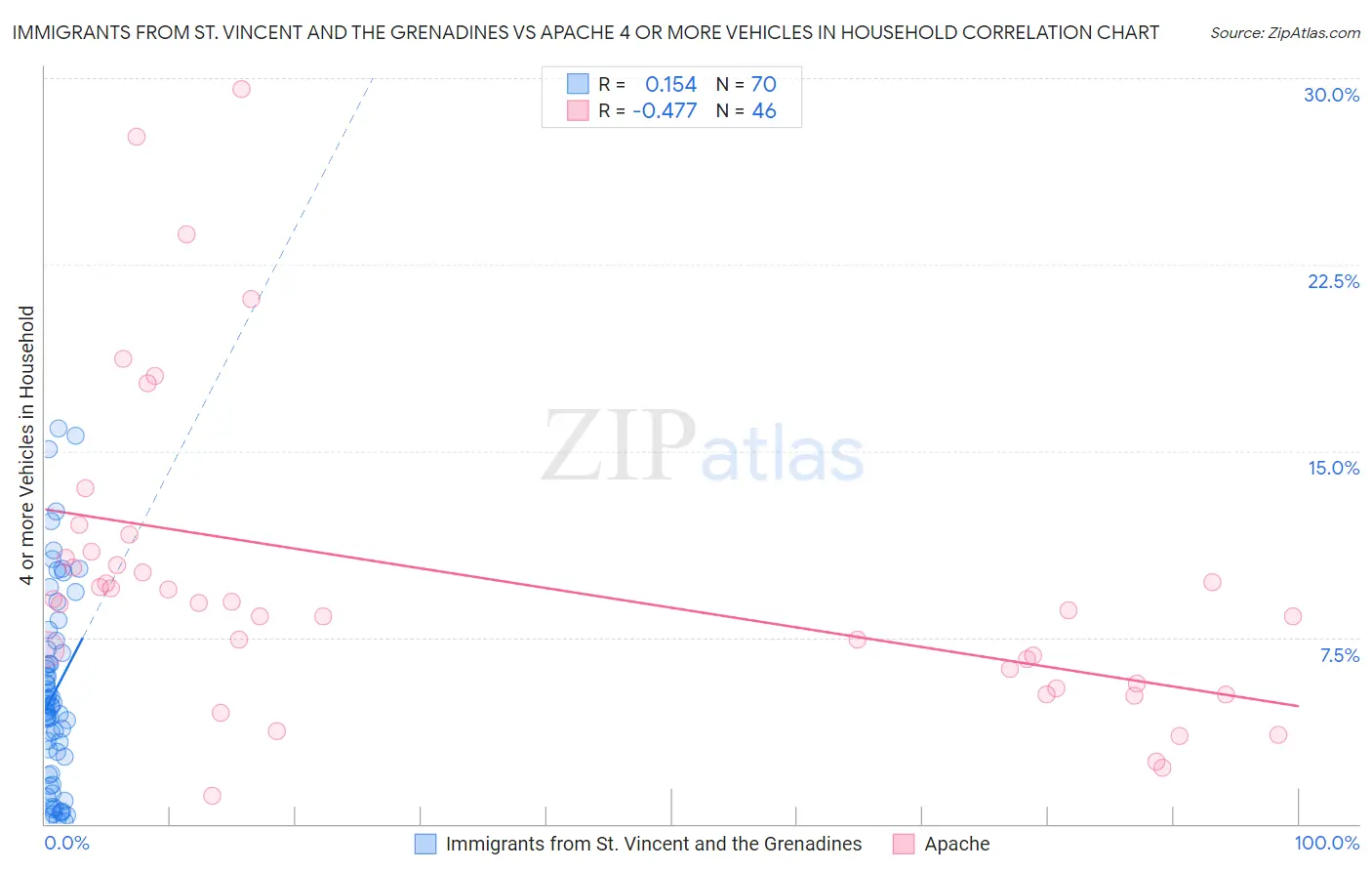 Immigrants from St. Vincent and the Grenadines vs Apache 4 or more Vehicles in Household