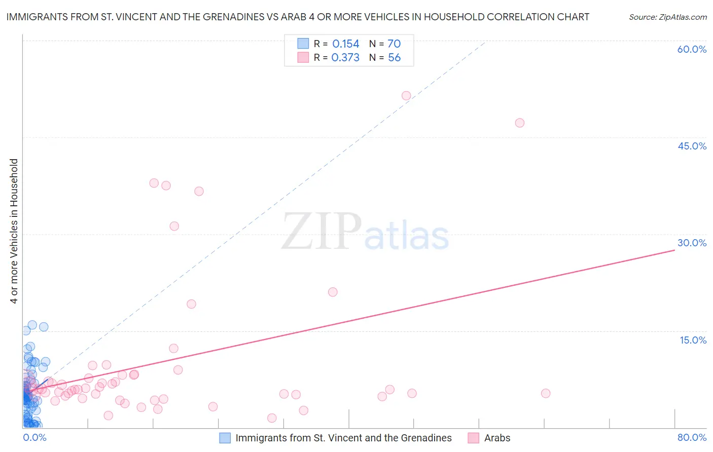 Immigrants from St. Vincent and the Grenadines vs Arab 4 or more Vehicles in Household