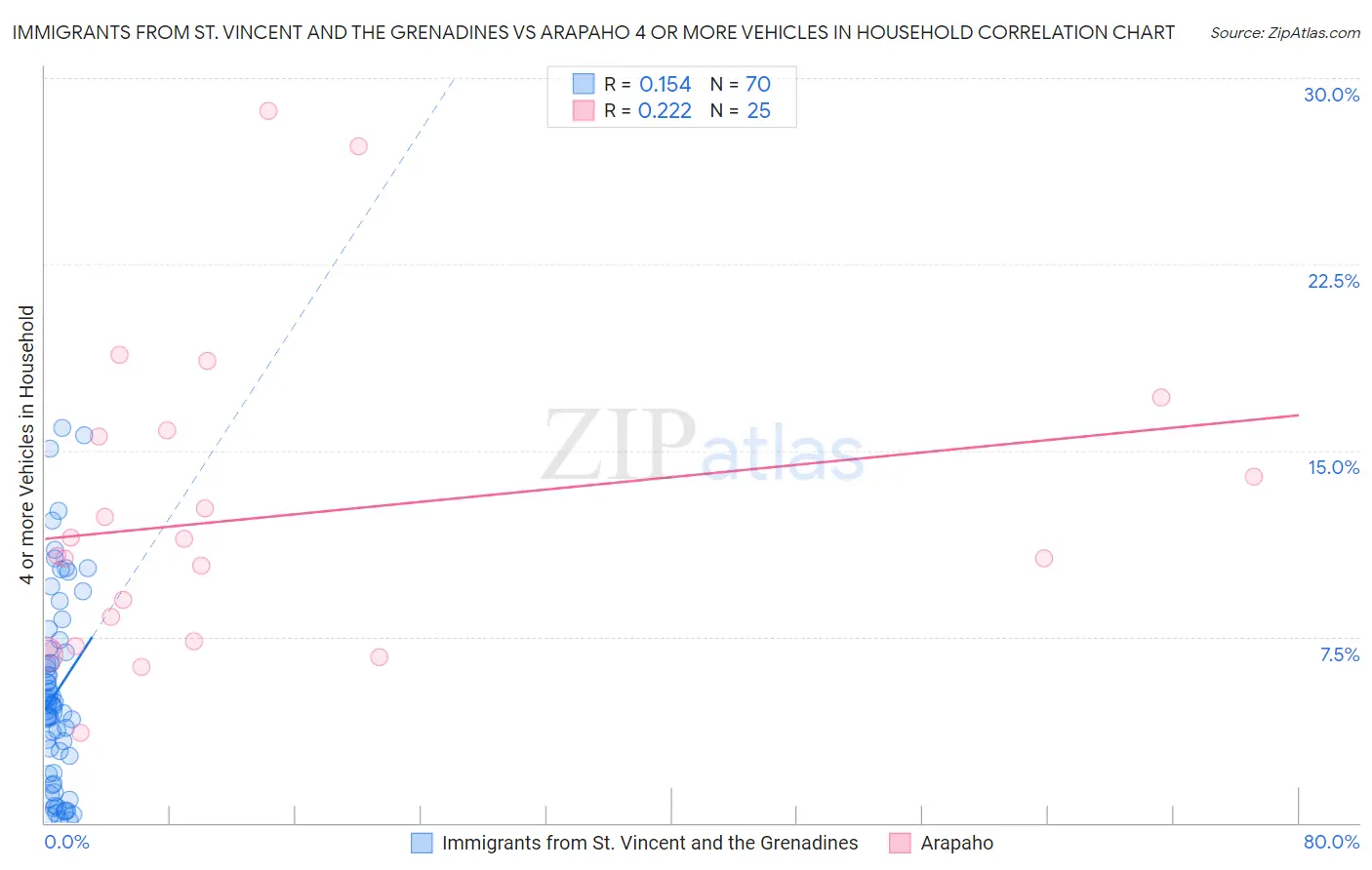 Immigrants from St. Vincent and the Grenadines vs Arapaho 4 or more Vehicles in Household