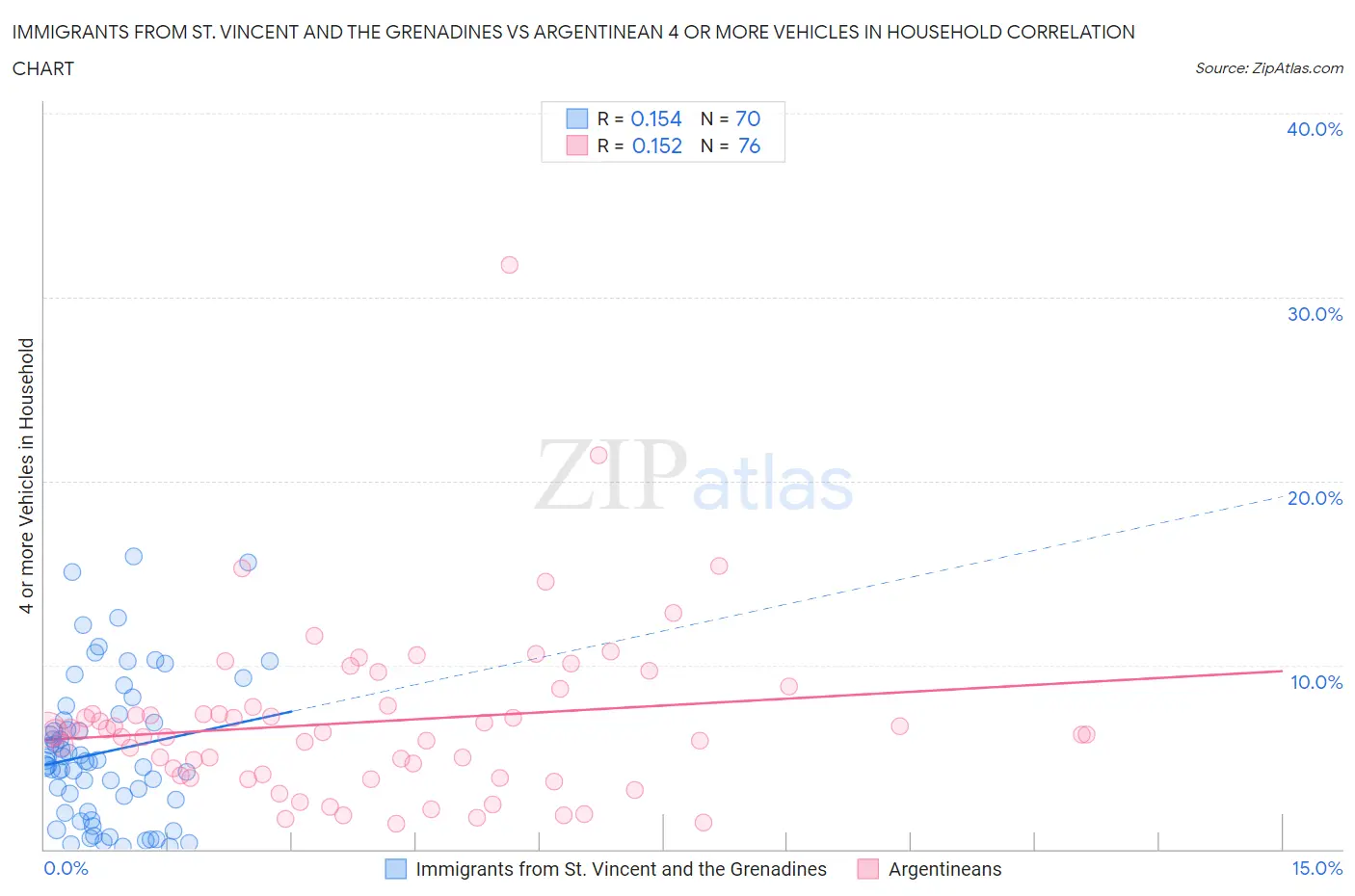 Immigrants from St. Vincent and the Grenadines vs Argentinean 4 or more Vehicles in Household