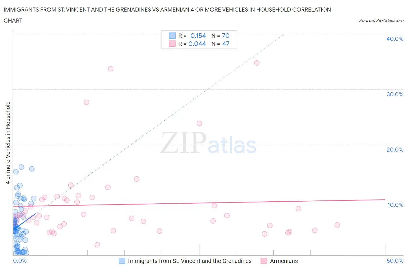 Immigrants from St. Vincent and the Grenadines vs Armenian 4 or more Vehicles in Household