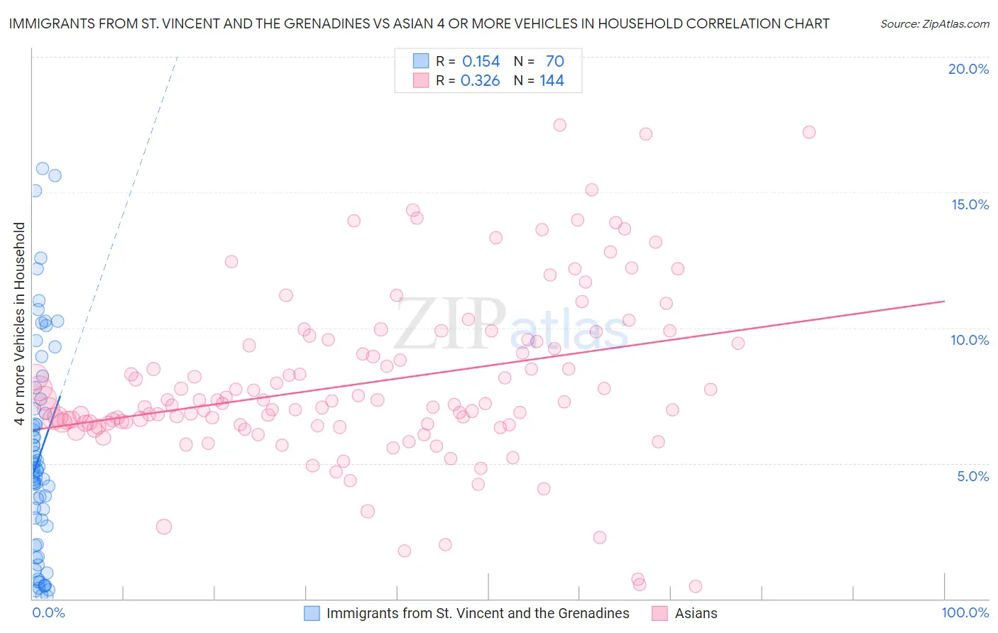 Immigrants from St. Vincent and the Grenadines vs Asian 4 or more Vehicles in Household