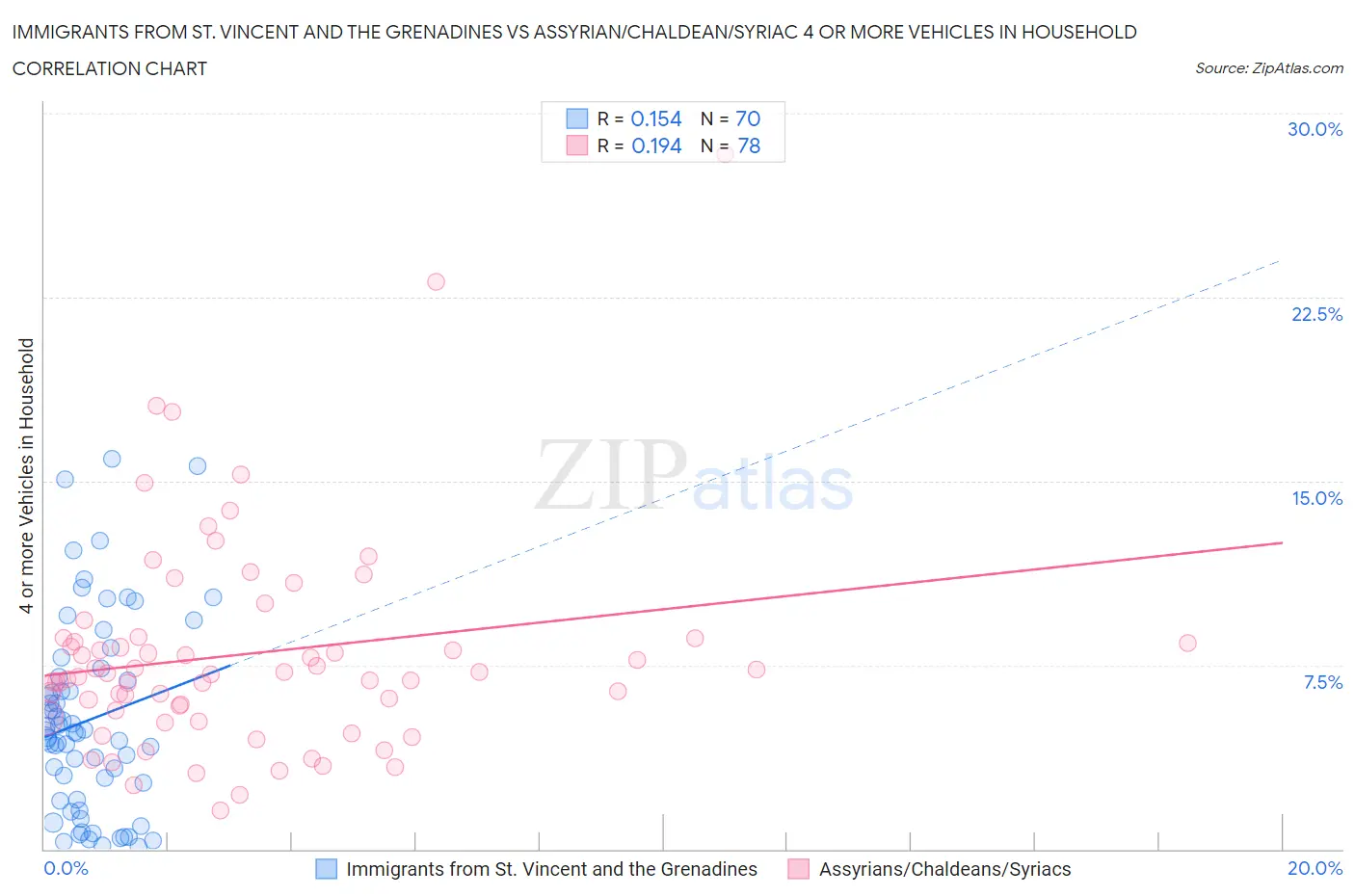 Immigrants from St. Vincent and the Grenadines vs Assyrian/Chaldean/Syriac 4 or more Vehicles in Household