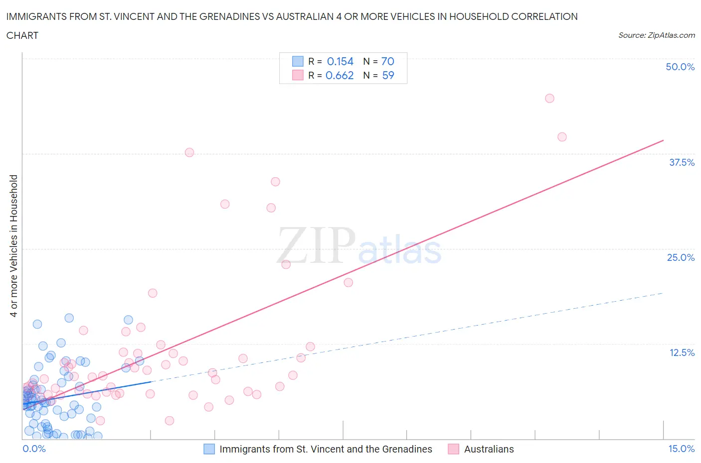 Immigrants from St. Vincent and the Grenadines vs Australian 4 or more Vehicles in Household