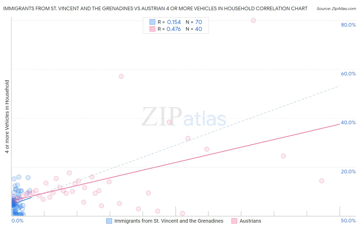 Immigrants from St. Vincent and the Grenadines vs Austrian 4 or more Vehicles in Household