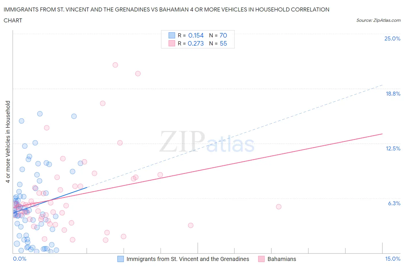 Immigrants from St. Vincent and the Grenadines vs Bahamian 4 or more Vehicles in Household