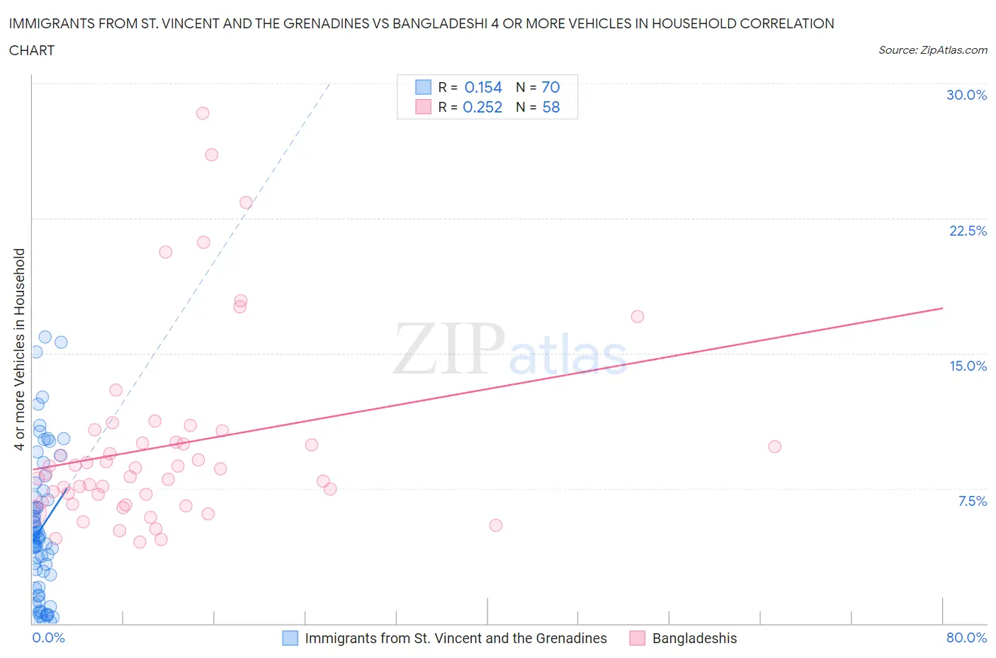 Immigrants from St. Vincent and the Grenadines vs Bangladeshi 4 or more Vehicles in Household
