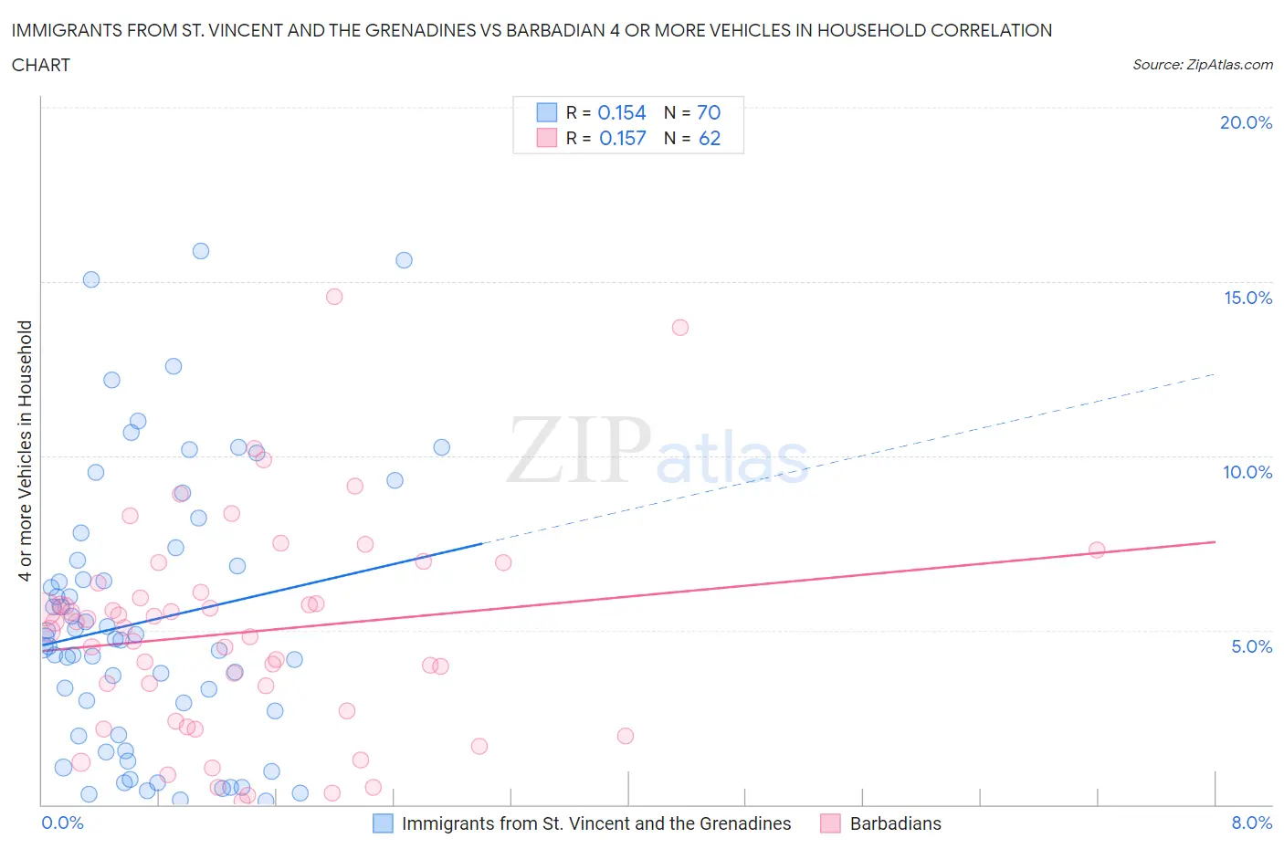 Immigrants from St. Vincent and the Grenadines vs Barbadian 4 or more Vehicles in Household
