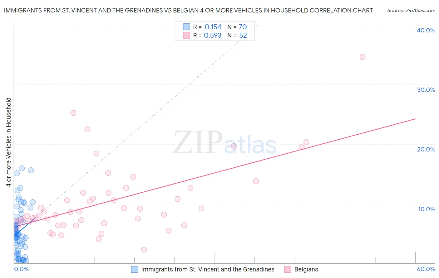 Immigrants from St. Vincent and the Grenadines vs Belgian 4 or more Vehicles in Household