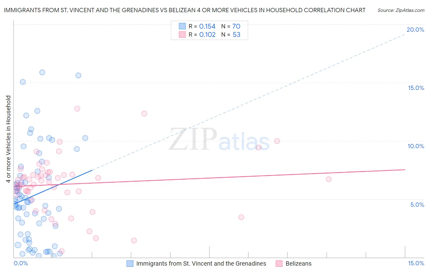 Immigrants from St. Vincent and the Grenadines vs Belizean 4 or more Vehicles in Household
