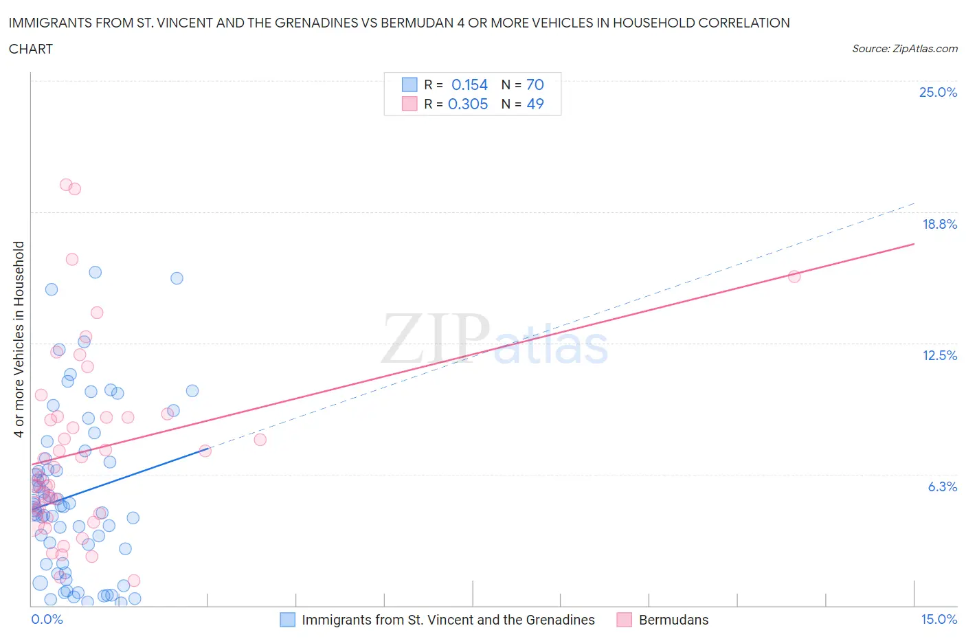 Immigrants from St. Vincent and the Grenadines vs Bermudan 4 or more Vehicles in Household