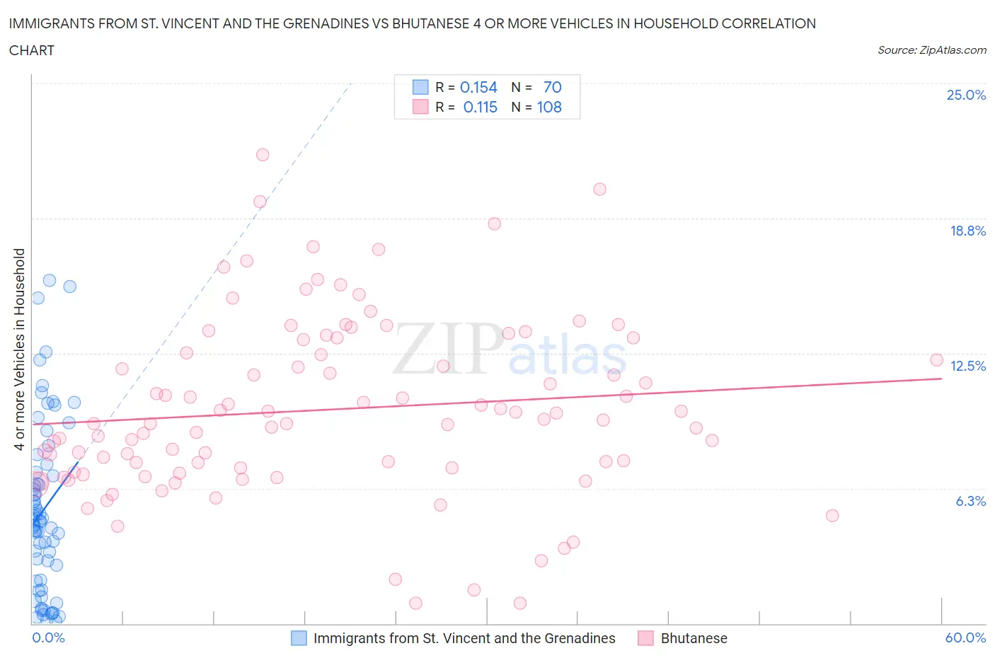 Immigrants from St. Vincent and the Grenadines vs Bhutanese 4 or more Vehicles in Household