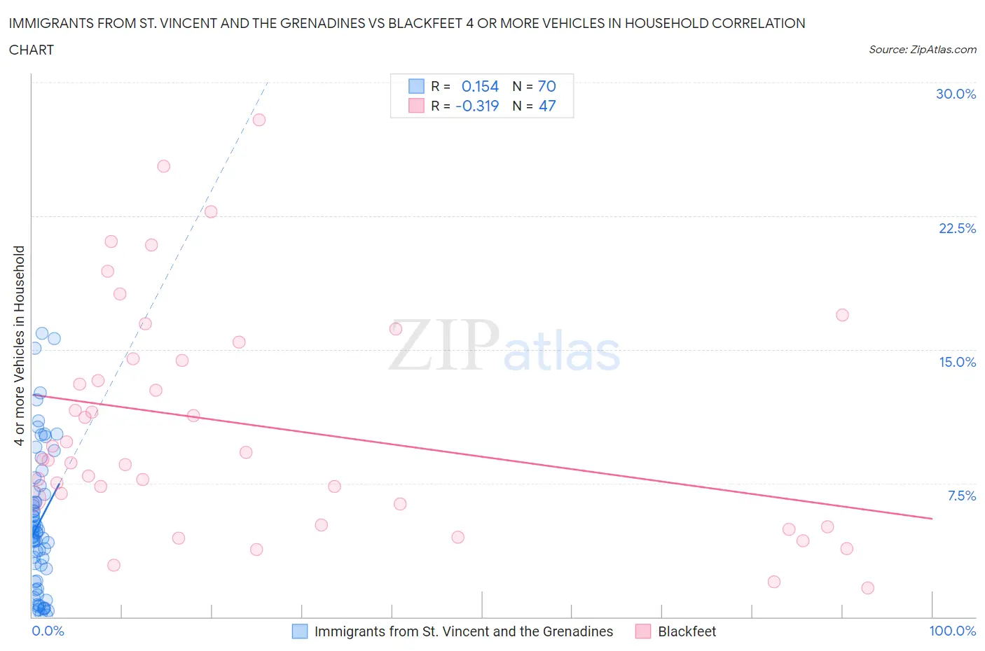 Immigrants from St. Vincent and the Grenadines vs Blackfeet 4 or more Vehicles in Household