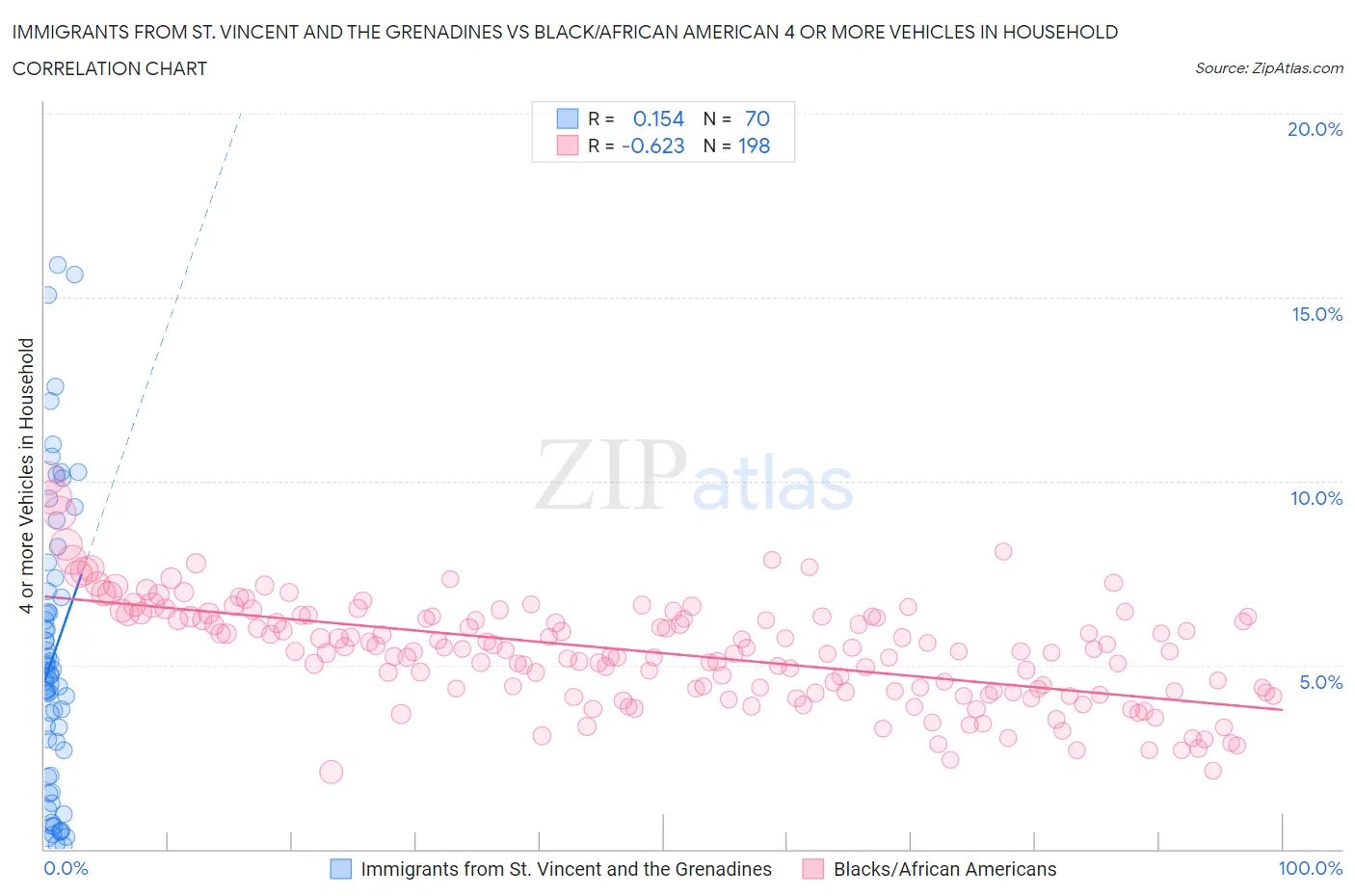 Immigrants from St. Vincent and the Grenadines vs Black/African American 4 or more Vehicles in Household