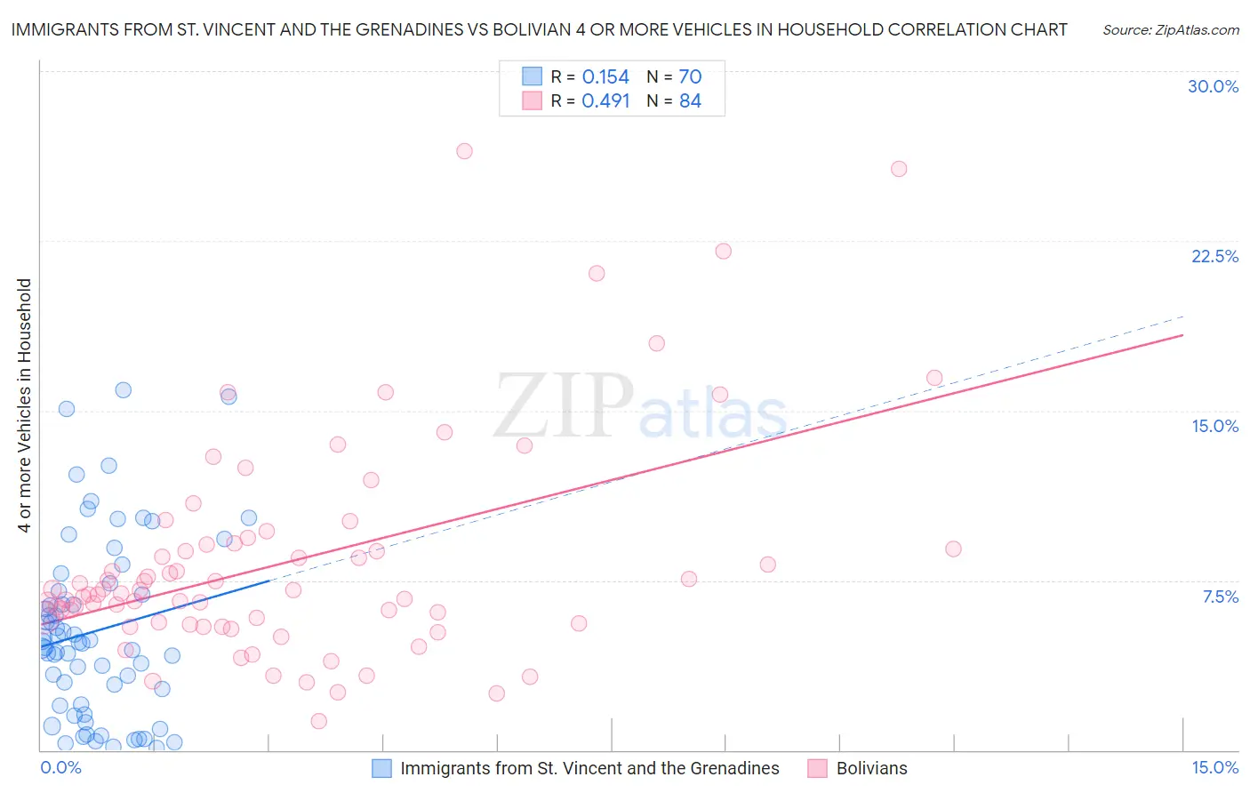 Immigrants from St. Vincent and the Grenadines vs Bolivian 4 or more Vehicles in Household