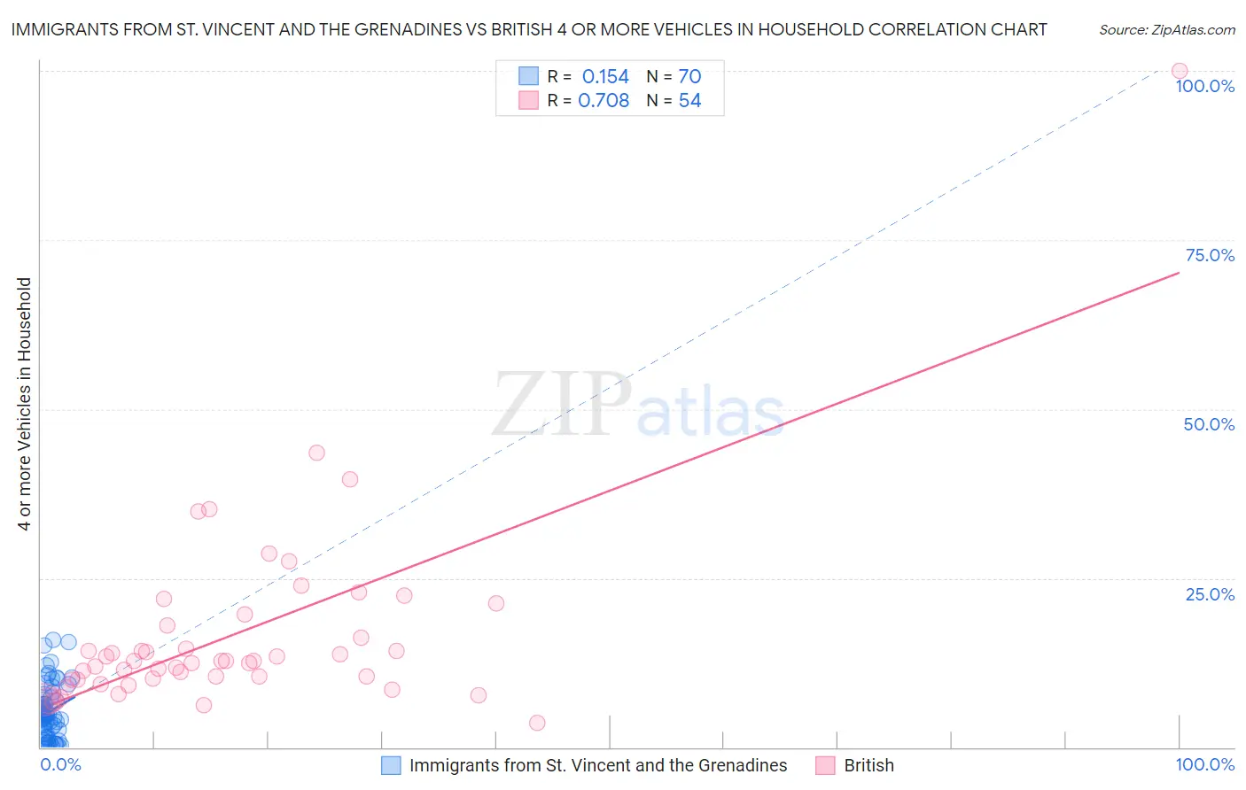 Immigrants from St. Vincent and the Grenadines vs British 4 or more Vehicles in Household
