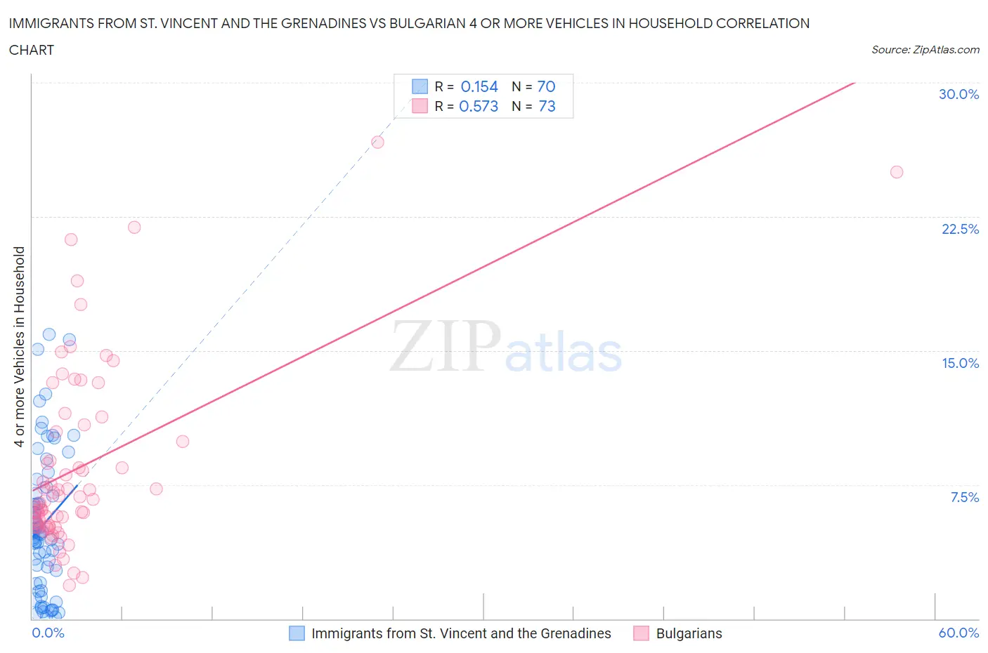 Immigrants from St. Vincent and the Grenadines vs Bulgarian 4 or more Vehicles in Household