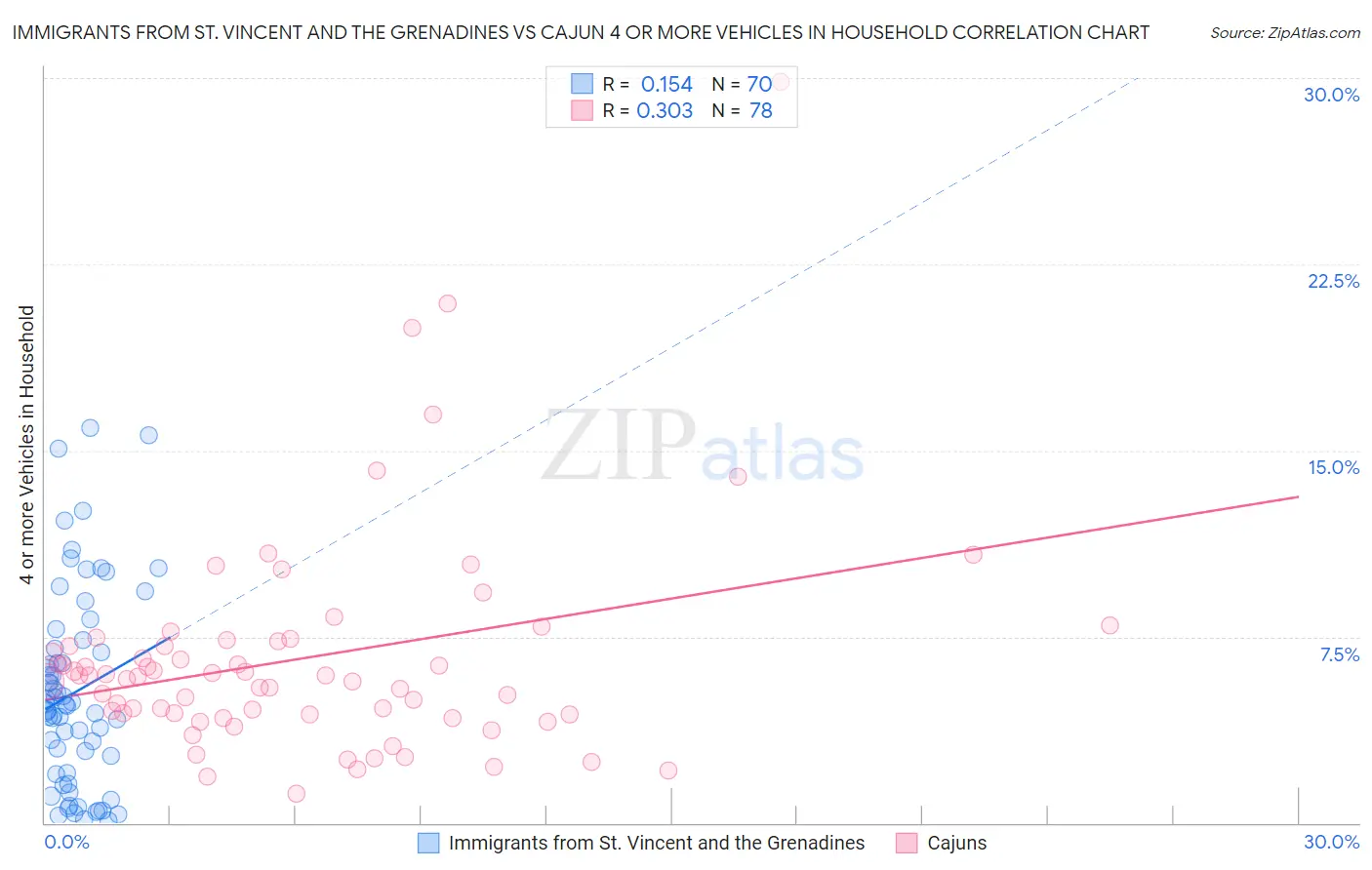Immigrants from St. Vincent and the Grenadines vs Cajun 4 or more Vehicles in Household