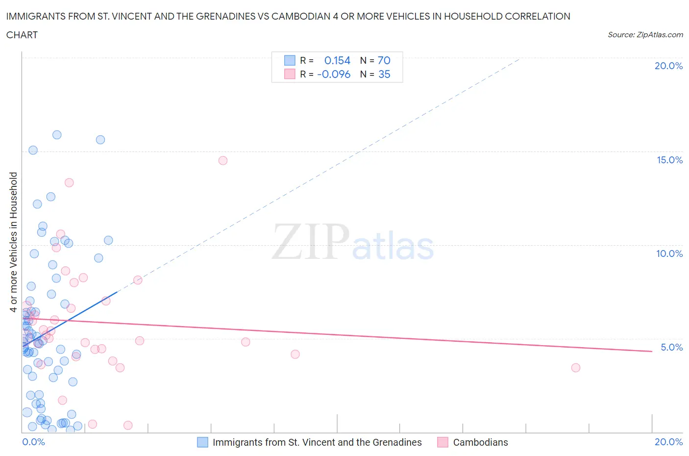 Immigrants from St. Vincent and the Grenadines vs Cambodian 4 or more Vehicles in Household