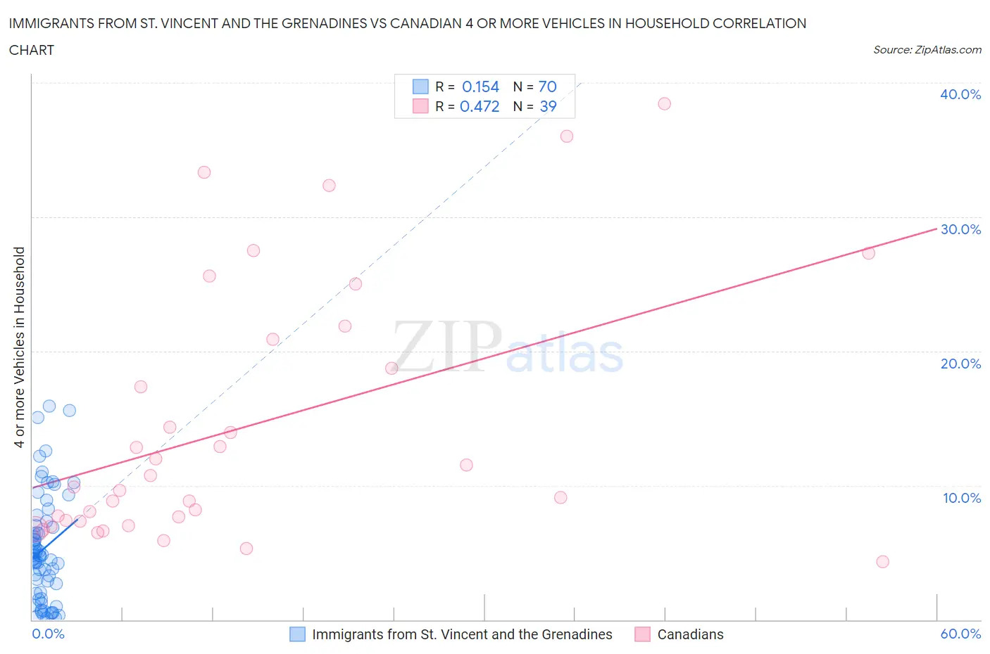 Immigrants from St. Vincent and the Grenadines vs Canadian 4 or more Vehicles in Household