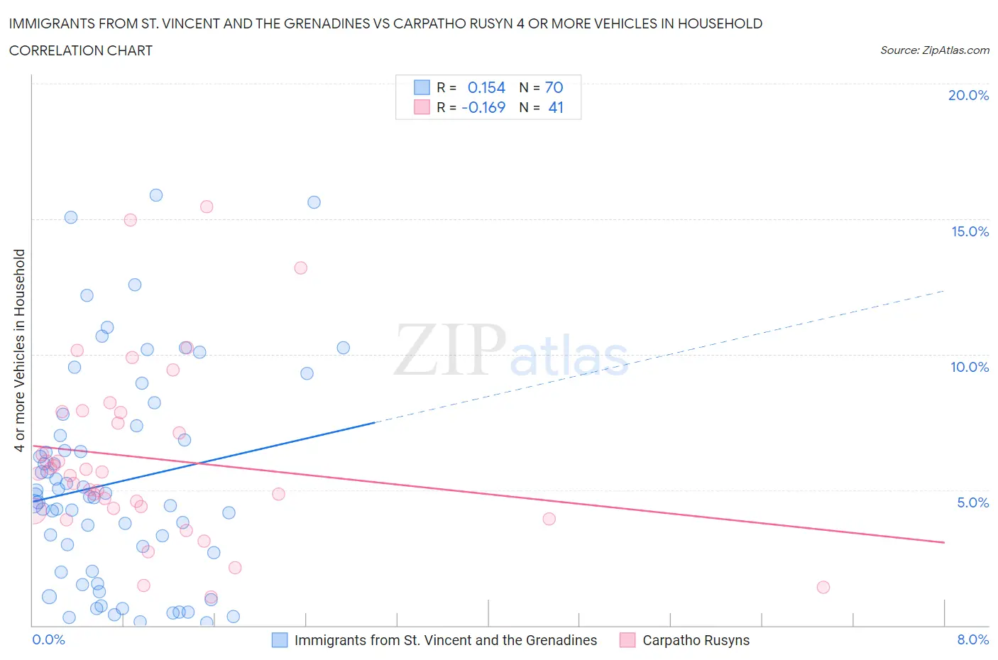 Immigrants from St. Vincent and the Grenadines vs Carpatho Rusyn 4 or more Vehicles in Household