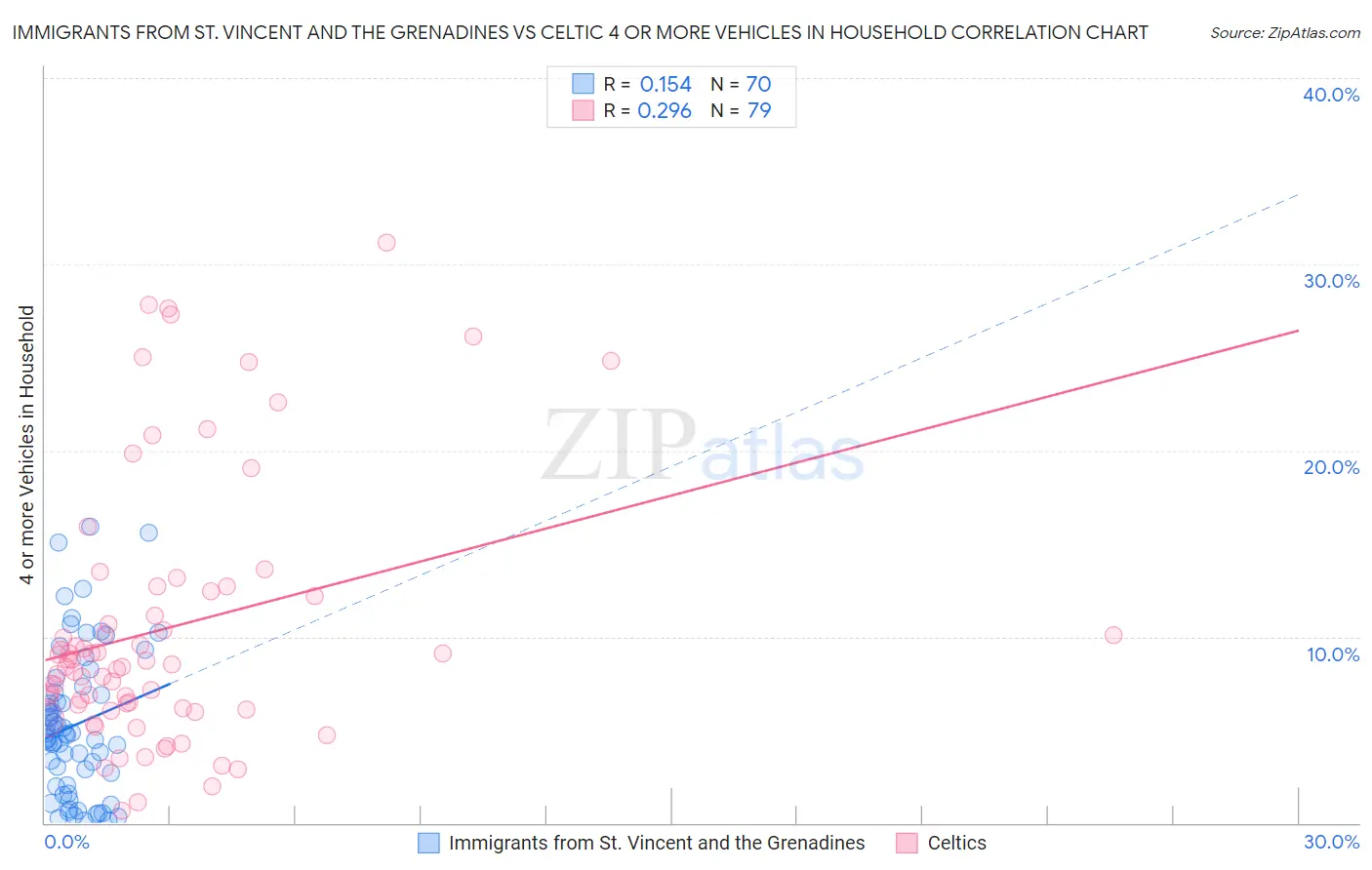 Immigrants from St. Vincent and the Grenadines vs Celtic 4 or more Vehicles in Household