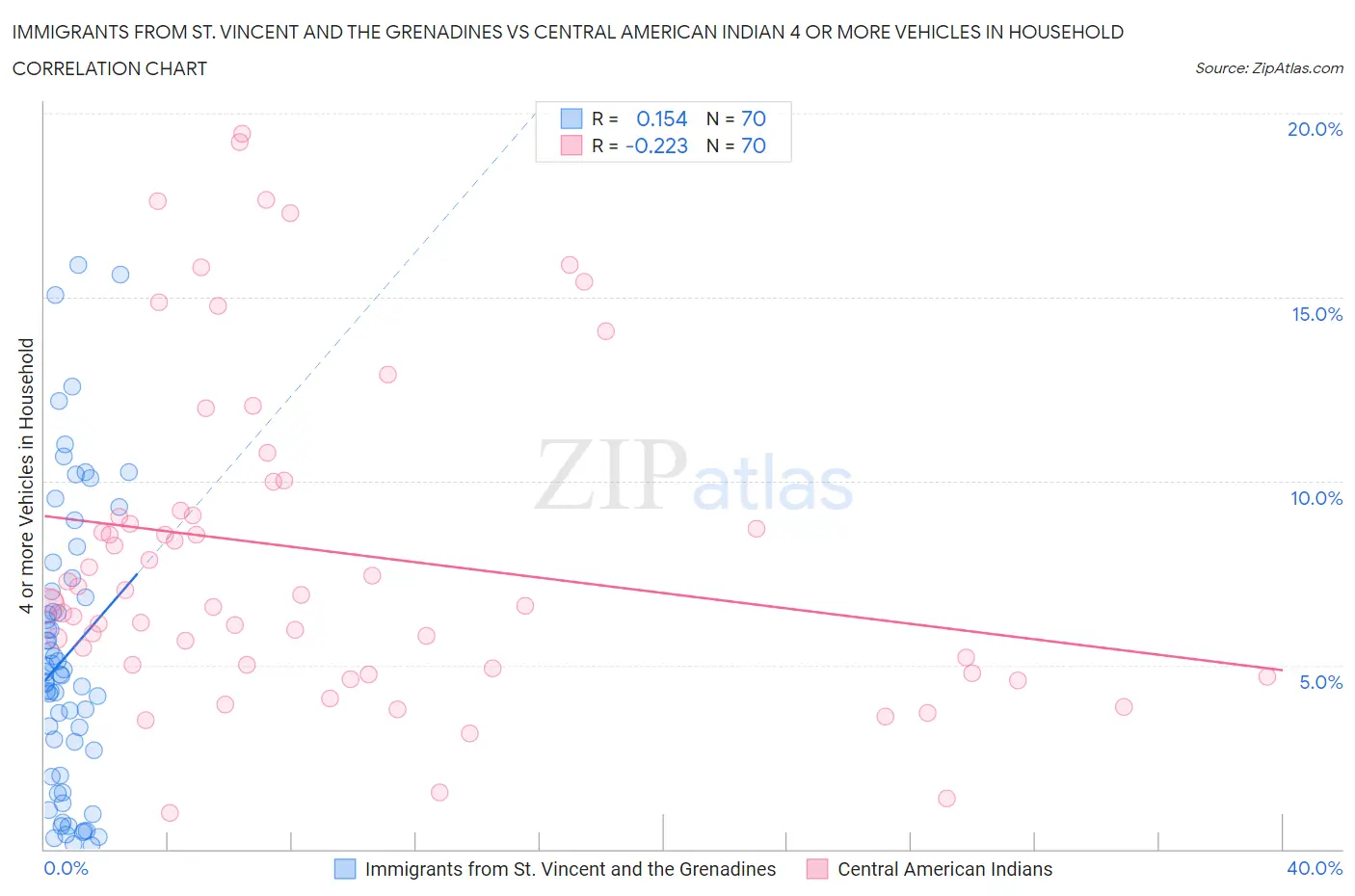 Immigrants from St. Vincent and the Grenadines vs Central American Indian 4 or more Vehicles in Household