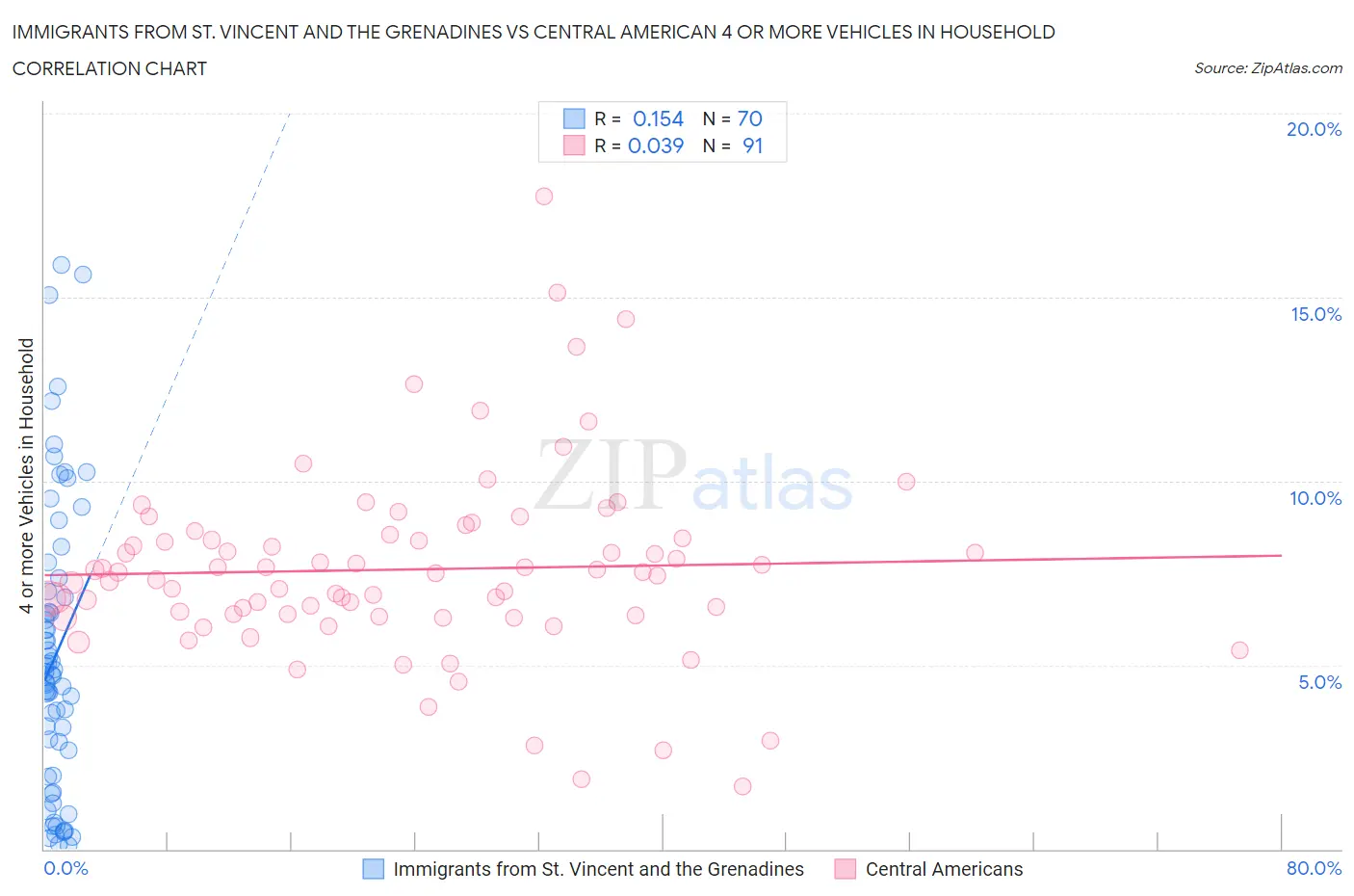 Immigrants from St. Vincent and the Grenadines vs Central American 4 or more Vehicles in Household