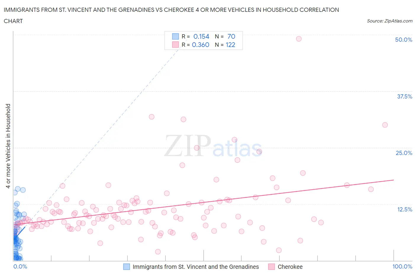 Immigrants from St. Vincent and the Grenadines vs Cherokee 4 or more Vehicles in Household