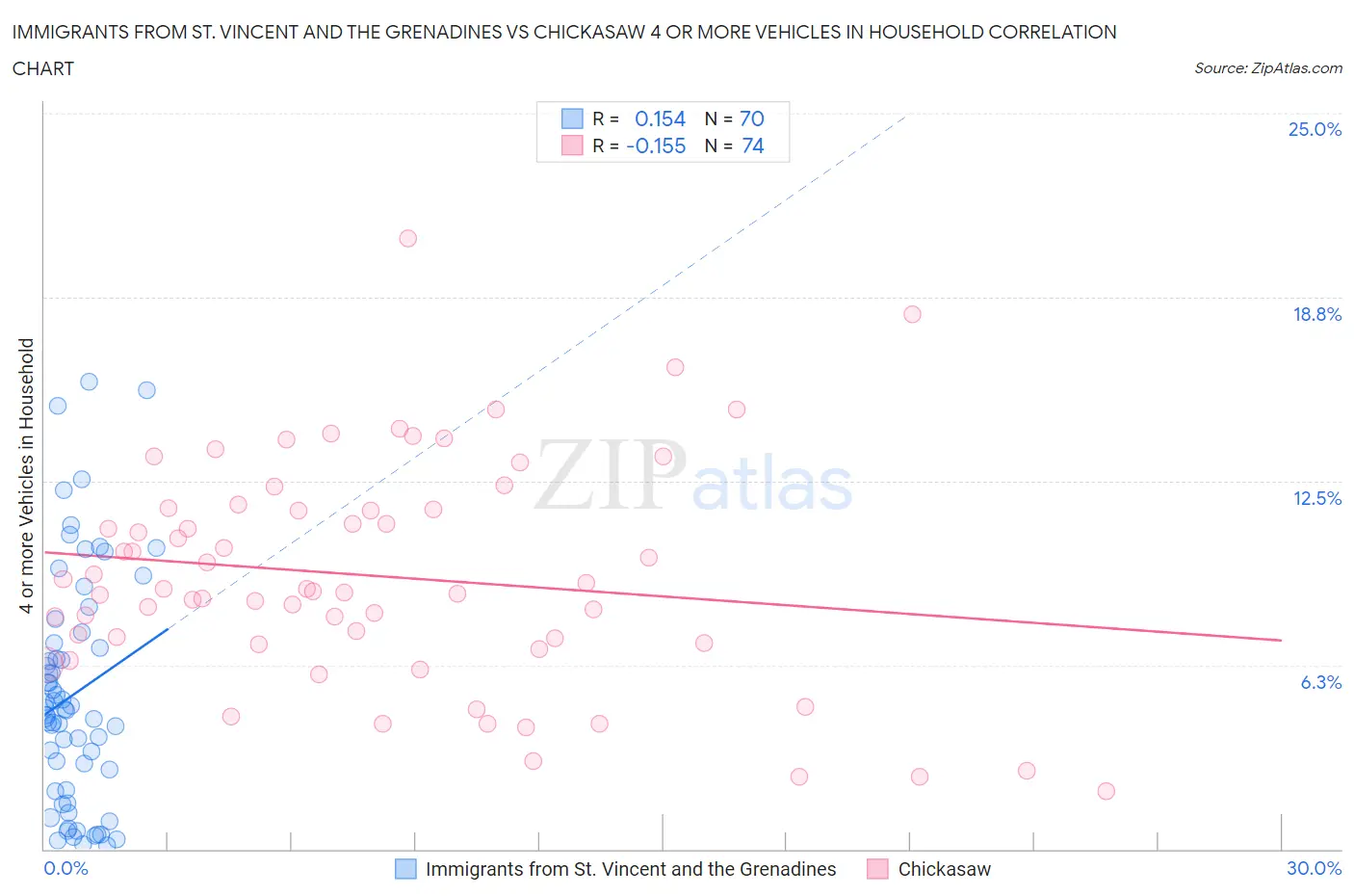 Immigrants from St. Vincent and the Grenadines vs Chickasaw 4 or more Vehicles in Household