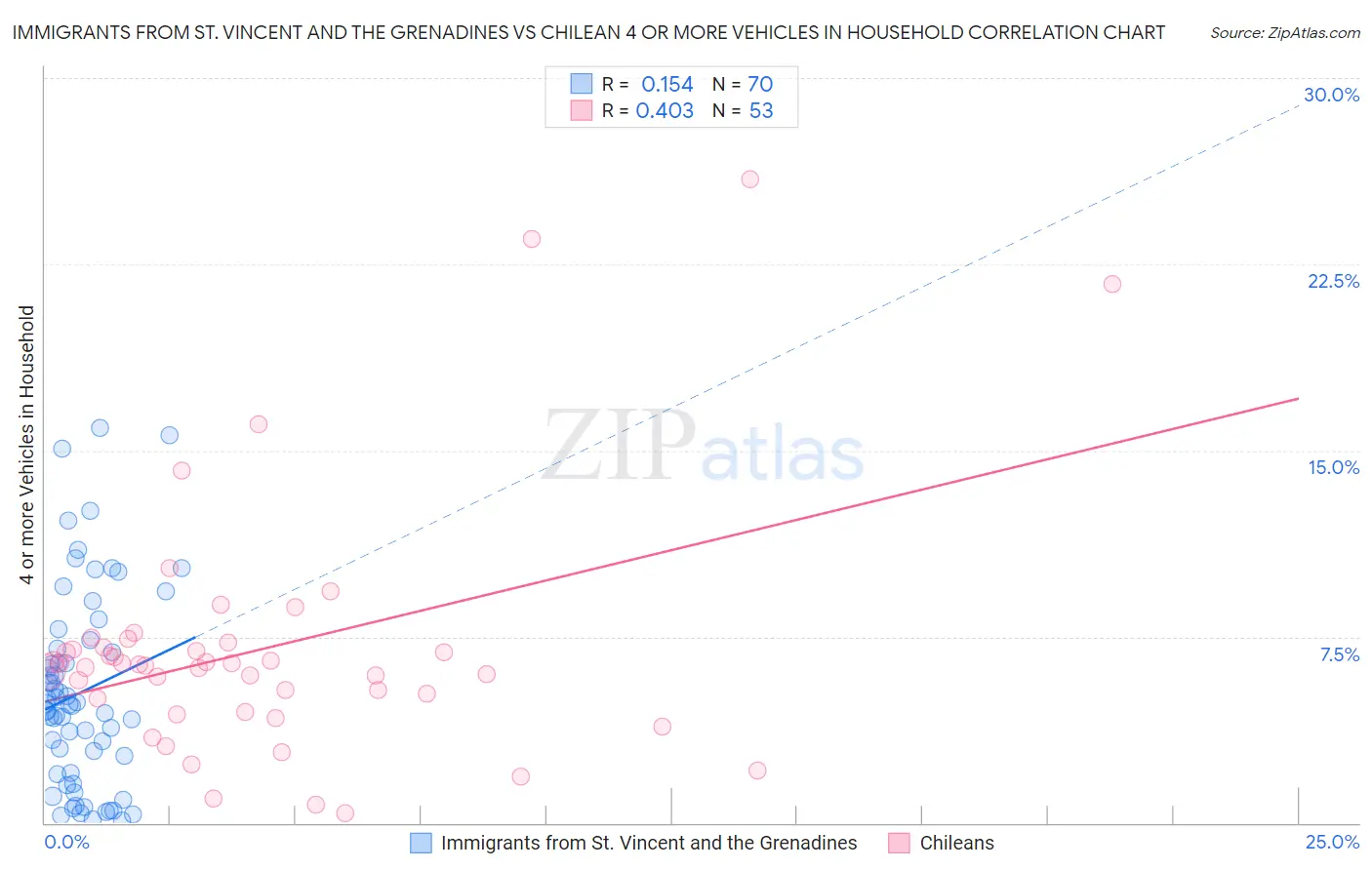 Immigrants from St. Vincent and the Grenadines vs Chilean 4 or more Vehicles in Household
