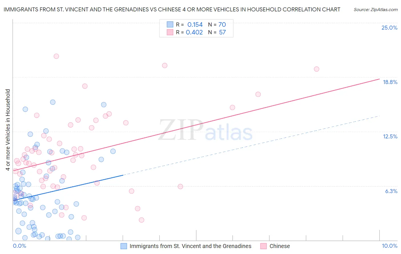 Immigrants from St. Vincent and the Grenadines vs Chinese 4 or more Vehicles in Household