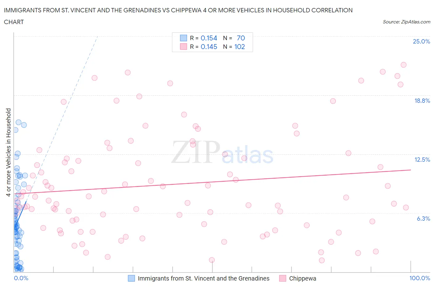 Immigrants from St. Vincent and the Grenadines vs Chippewa 4 or more Vehicles in Household