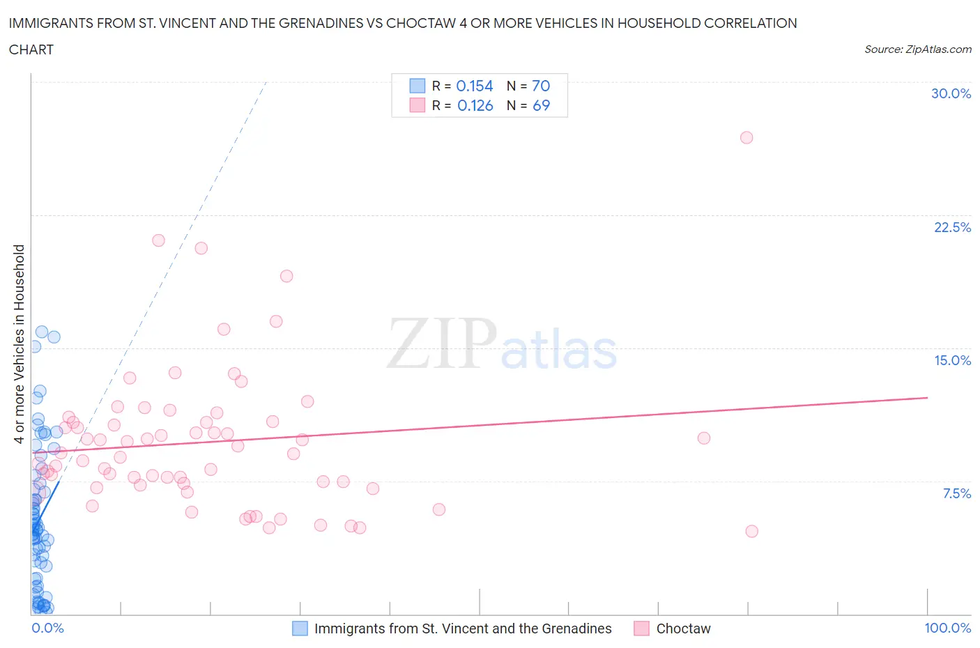 Immigrants from St. Vincent and the Grenadines vs Choctaw 4 or more Vehicles in Household