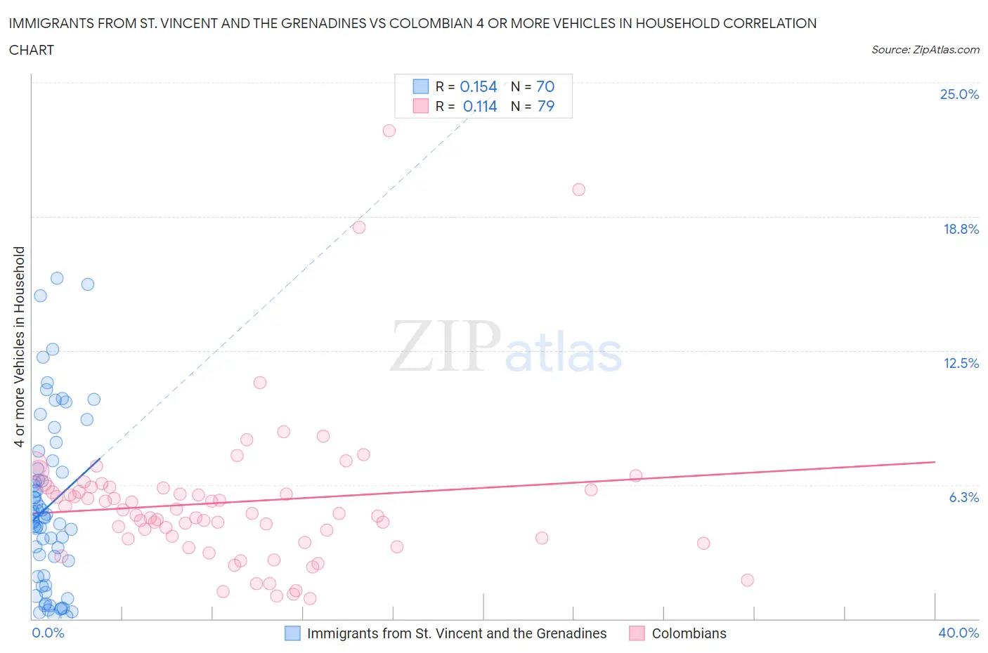 Immigrants from St. Vincent and the Grenadines vs Colombian 4 or more Vehicles in Household