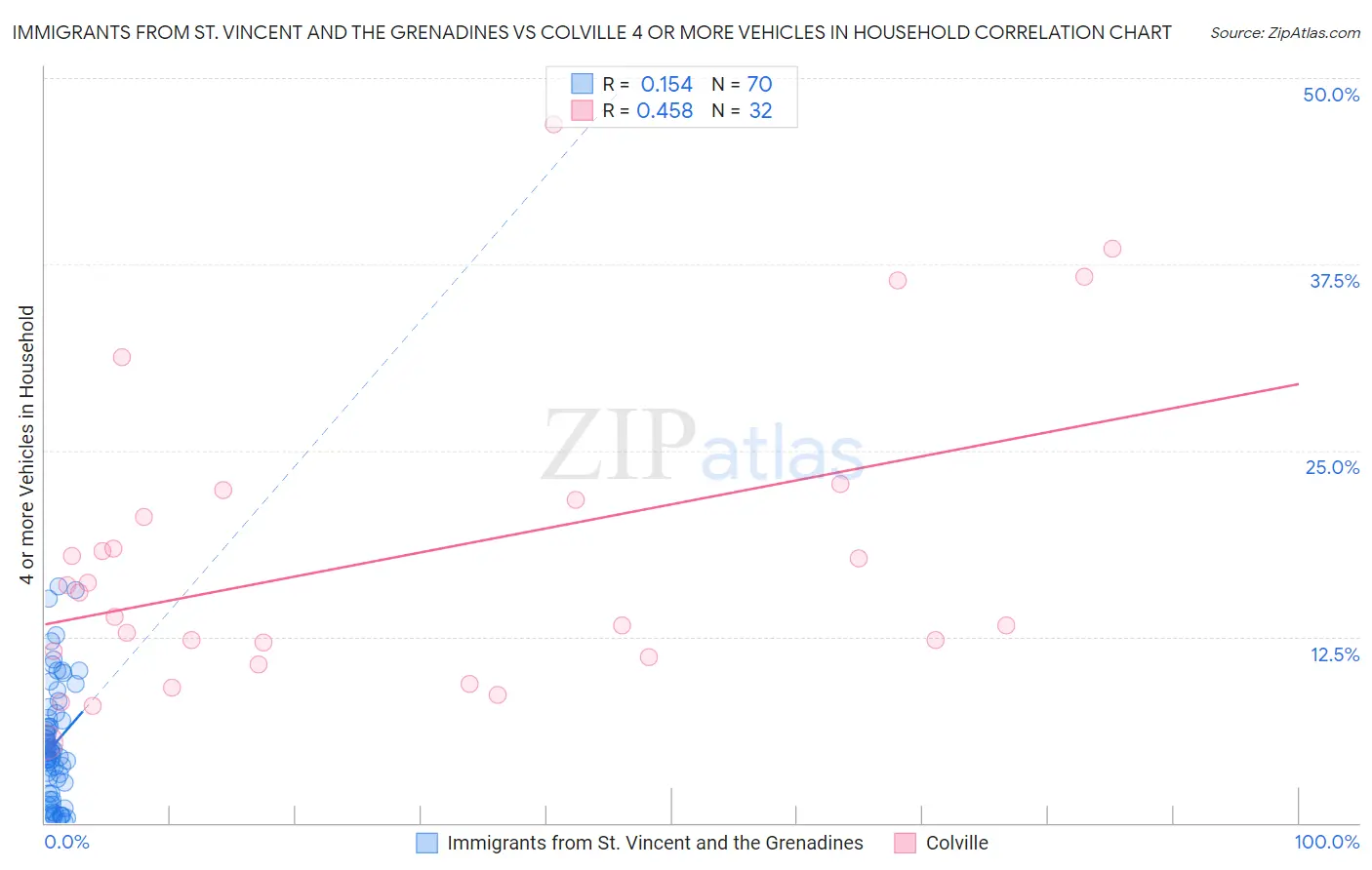 Immigrants from St. Vincent and the Grenadines vs Colville 4 or more Vehicles in Household