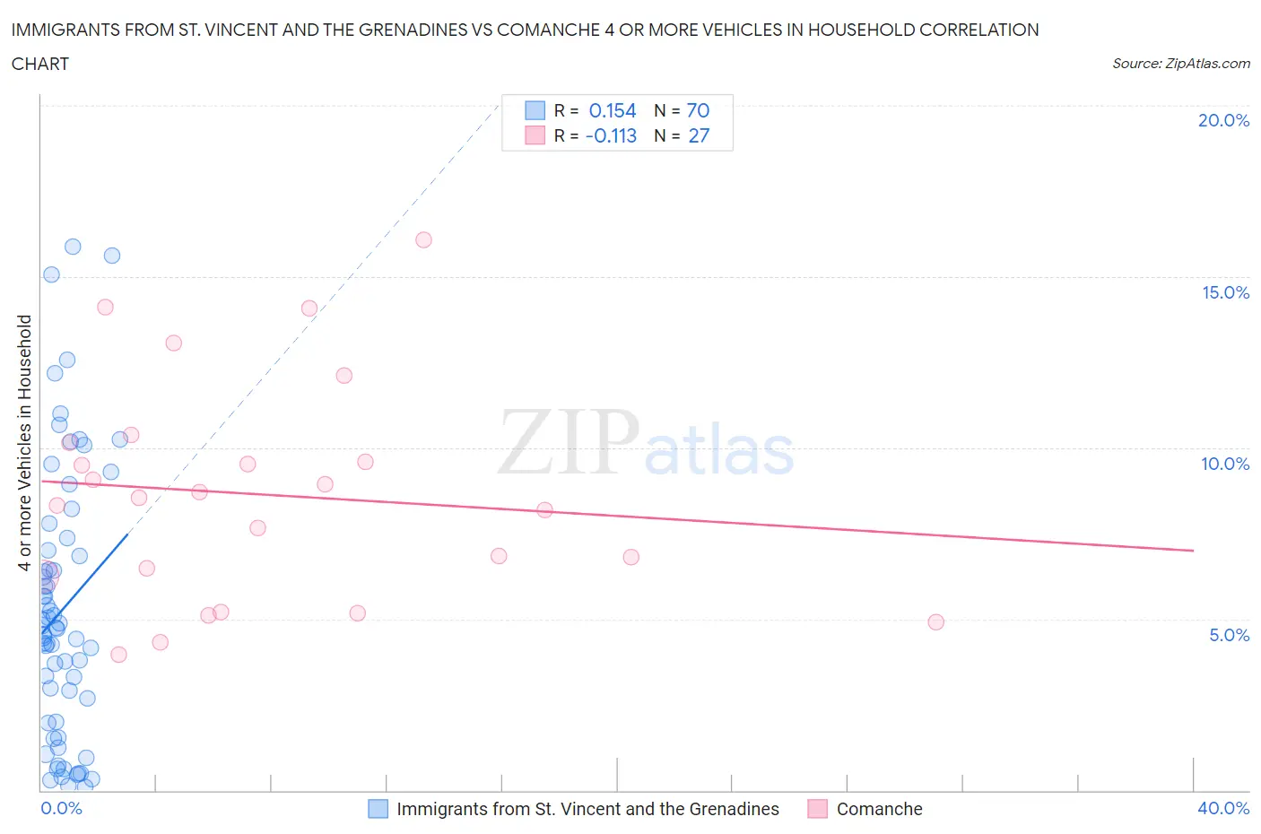 Immigrants from St. Vincent and the Grenadines vs Comanche 4 or more Vehicles in Household