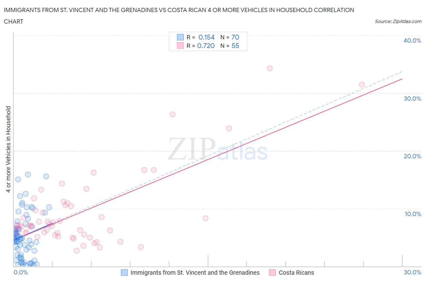 Immigrants from St. Vincent and the Grenadines vs Costa Rican 4 or more Vehicles in Household