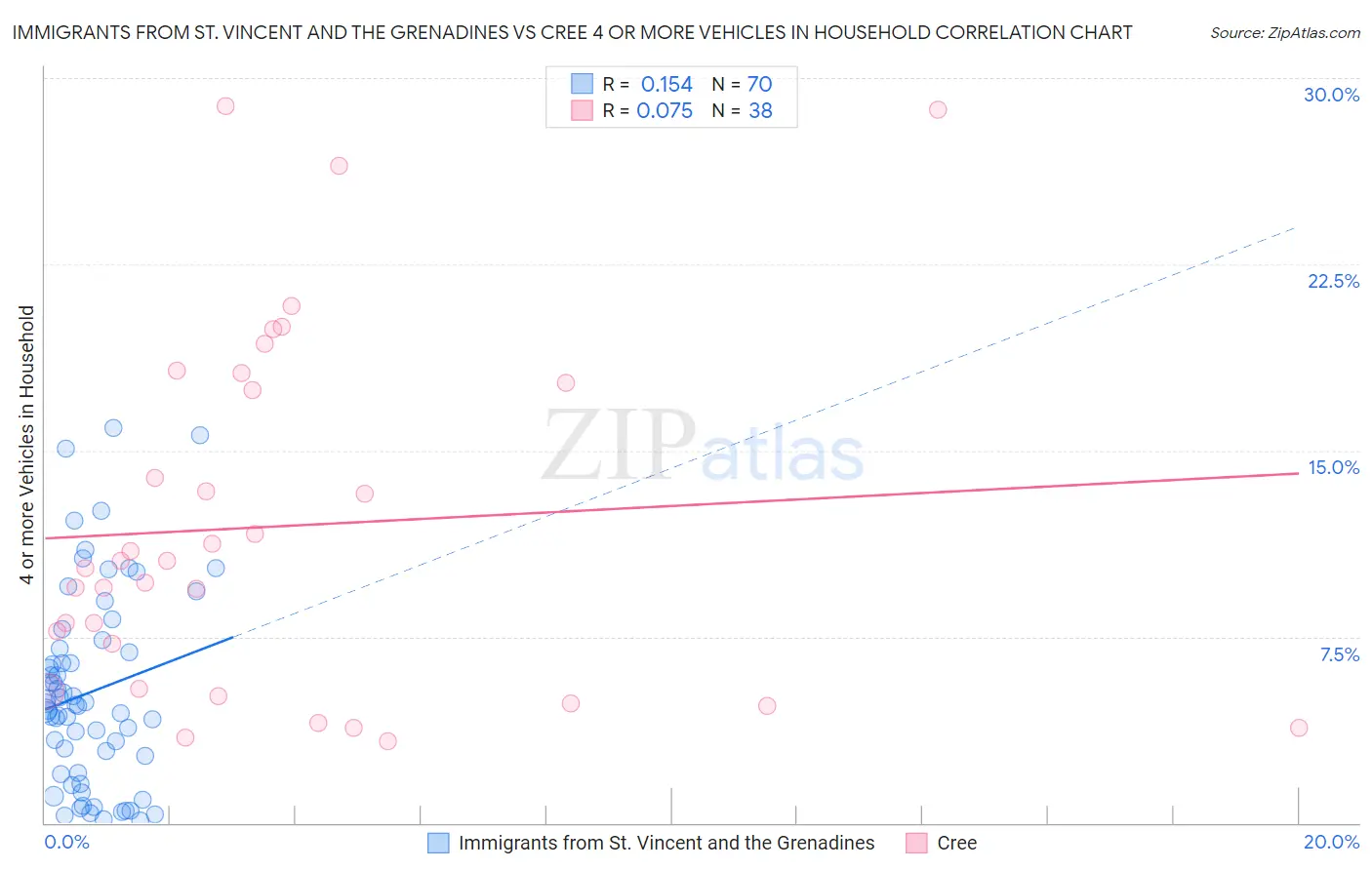 Immigrants from St. Vincent and the Grenadines vs Cree 4 or more Vehicles in Household