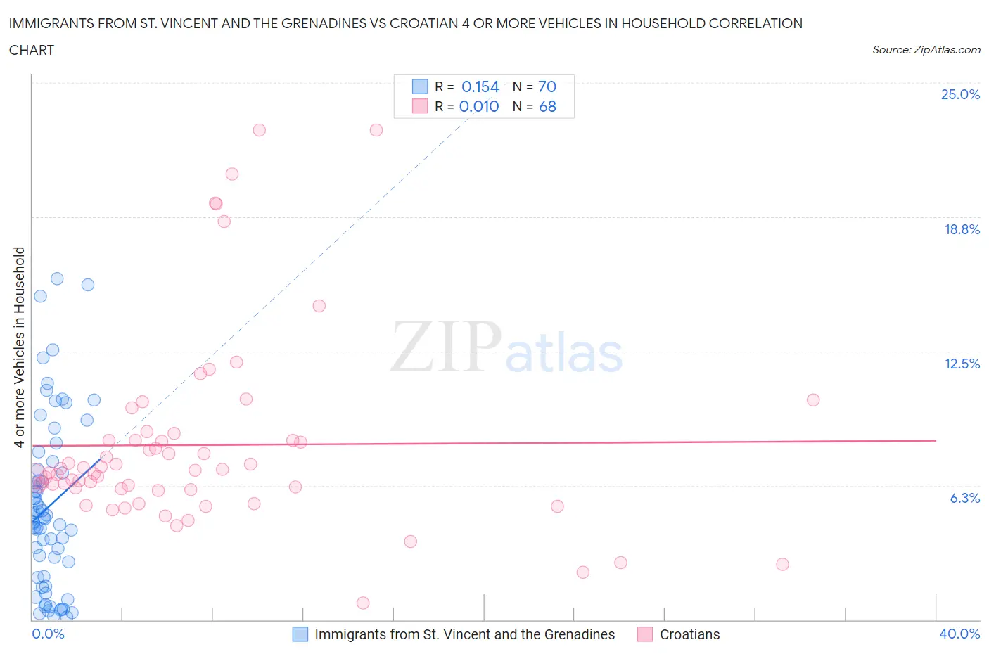 Immigrants from St. Vincent and the Grenadines vs Croatian 4 or more Vehicles in Household