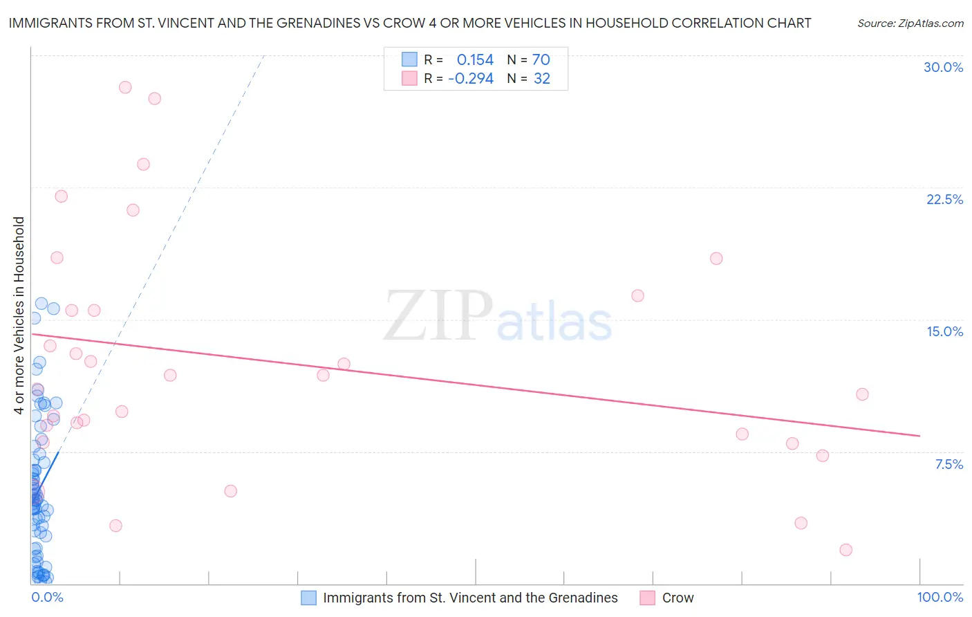 Immigrants from St. Vincent and the Grenadines vs Crow 4 or more Vehicles in Household