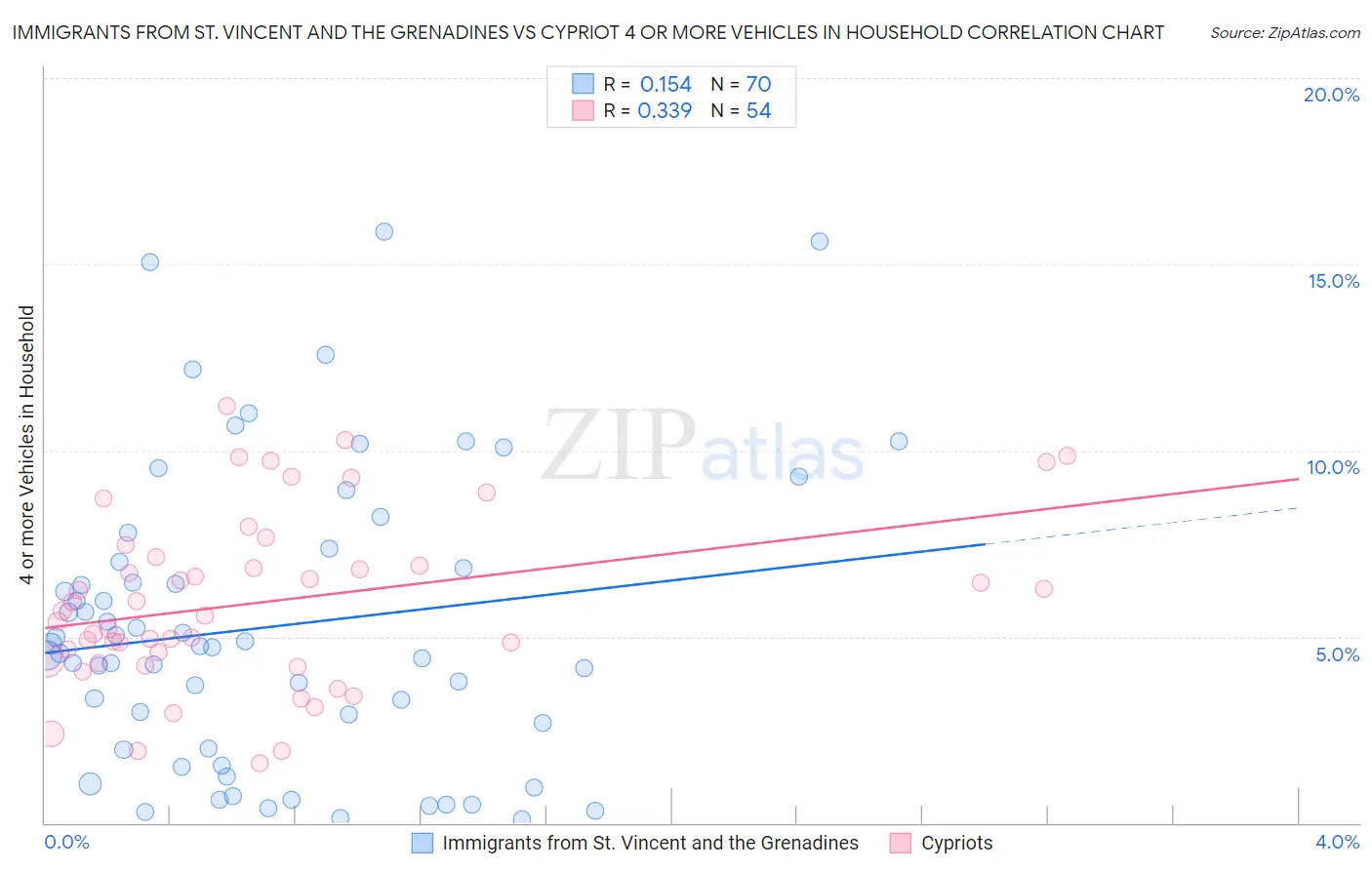 Immigrants from St. Vincent and the Grenadines vs Cypriot 4 or more Vehicles in Household