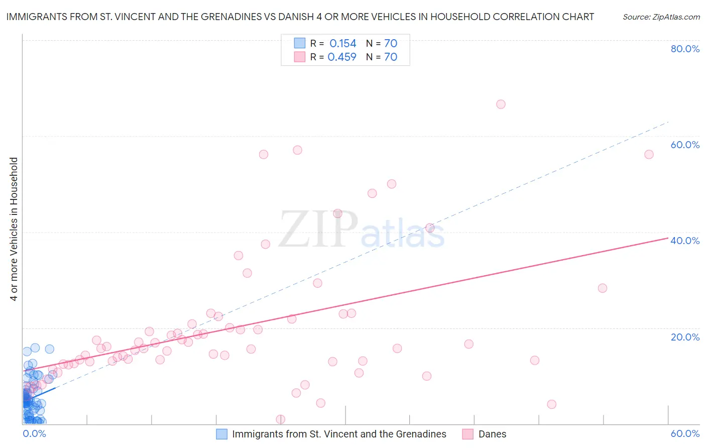 Immigrants from St. Vincent and the Grenadines vs Danish 4 or more Vehicles in Household