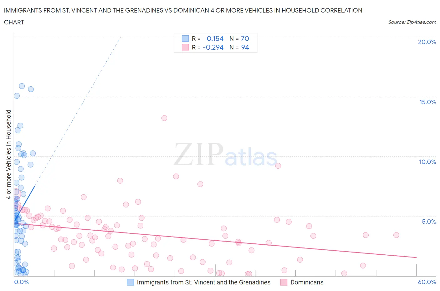 Immigrants from St. Vincent and the Grenadines vs Dominican 4 or more Vehicles in Household