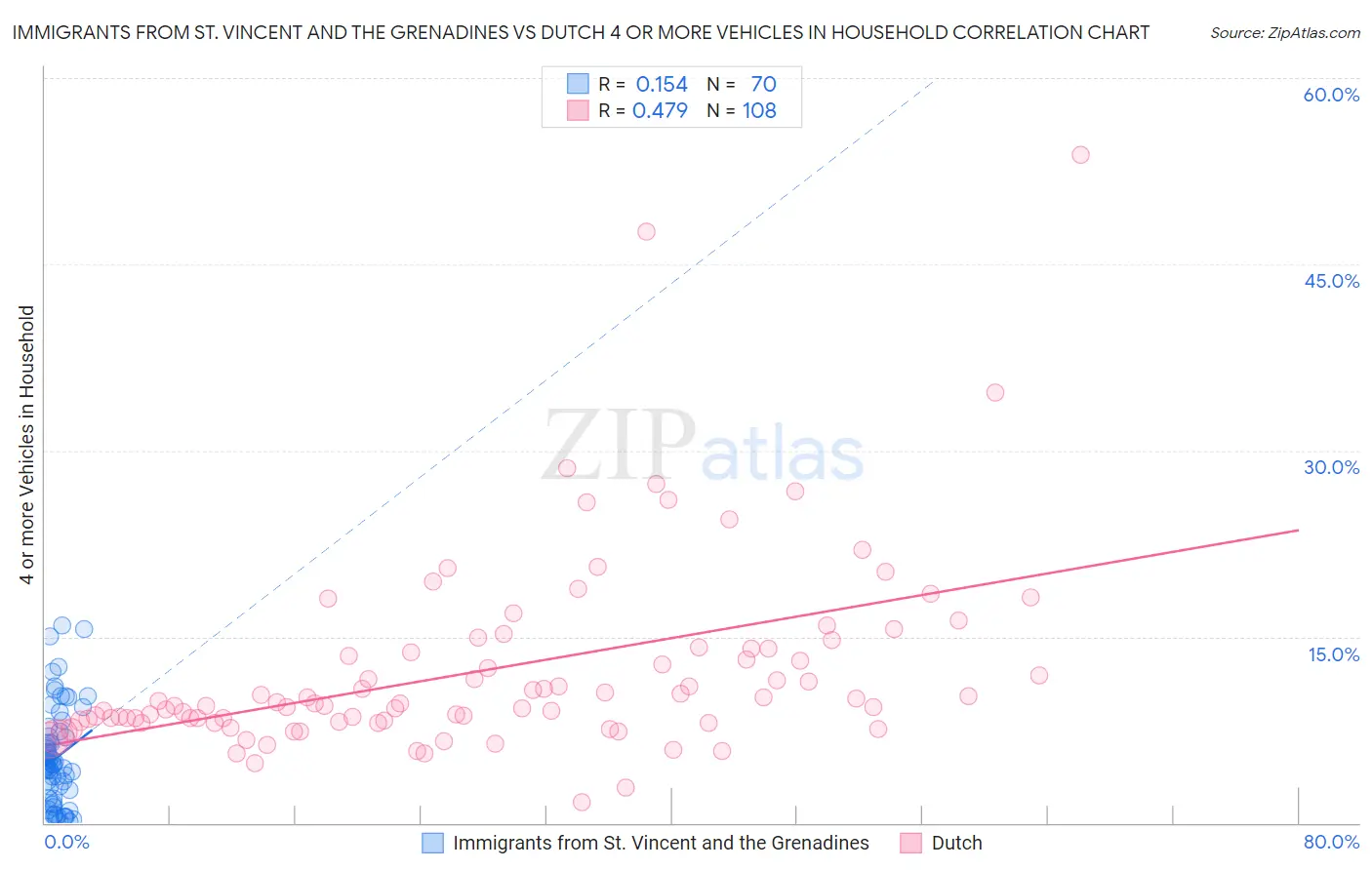 Immigrants from St. Vincent and the Grenadines vs Dutch 4 or more Vehicles in Household
