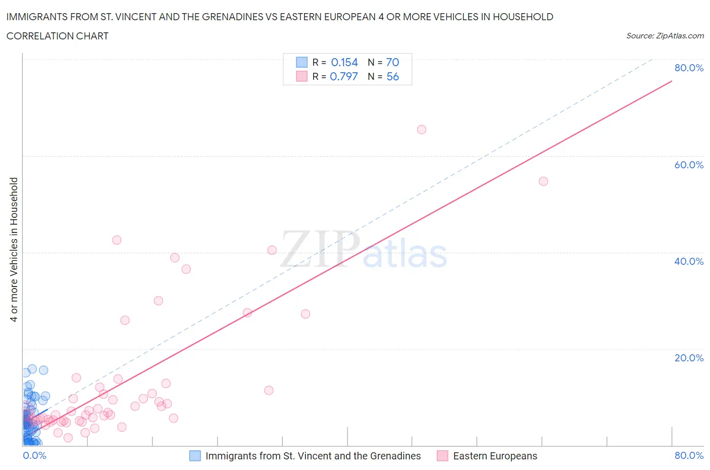 Immigrants from St. Vincent and the Grenadines vs Eastern European 4 or more Vehicles in Household