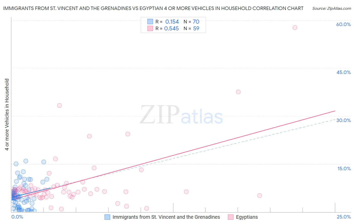 Immigrants from St. Vincent and the Grenadines vs Egyptian 4 or more Vehicles in Household